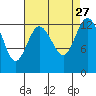 Tide chart for Drayton Passage, Devils Head, Washington on 2021/08/27