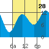 Tide chart for Drayton Passage, Devils Head, Washington on 2021/08/28