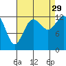 Tide chart for Drayton Passage, Devils Head, Washington on 2021/08/29