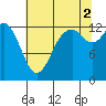 Tide chart for Drayton Passage, Devils Head, Washington on 2021/08/2