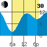 Tide chart for Drayton Passage, Devils Head, Washington on 2021/08/30