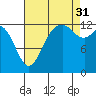 Tide chart for Drayton Passage, Devils Head, Washington on 2021/08/31