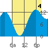 Tide chart for Drayton Passage, Devils Head, Washington on 2021/08/4