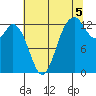 Tide chart for Drayton Passage, Devils Head, Washington on 2021/08/5
