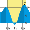 Tide chart for Drayton Passage, Devils Head, Washington on 2021/08/7