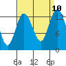 Tide chart for Drayton Passage, Devils Head, Washington on 2021/09/10