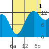 Tide chart for Drayton Passage, Devils Head, Washington on 2021/09/1