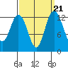 Tide chart for Drayton Passage, Devils Head, Washington on 2021/09/21