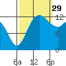 Tide chart for Drayton Passage, Devils Head, Washington on 2021/09/29