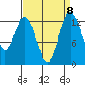 Tide chart for Drayton Passage, Devils Head, Washington on 2021/09/8