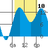 Tide chart for Devils Head, Drayton Passage, Washington on 2021/10/10