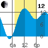 Tide chart for Devils Head, Drayton Passage, Washington on 2021/10/12