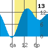 Tide chart for Devils Head, Drayton Passage, Washington on 2021/10/13