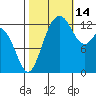 Tide chart for Devils Head, Drayton Passage, Washington on 2021/10/14