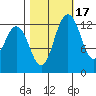 Tide chart for Devils Head, Drayton Passage, Washington on 2021/10/17