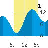 Tide chart for Devils Head, Drayton Passage, Washington on 2021/10/1