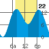 Tide chart for Devils Head, Drayton Passage, Washington on 2021/10/22