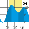 Tide chart for Devils Head, Drayton Passage, Washington on 2021/10/24