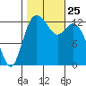 Tide chart for Devils Head, Drayton Passage, Washington on 2021/10/25