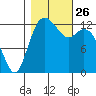 Tide chart for Devils Head, Drayton Passage, Washington on 2021/10/26