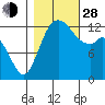 Tide chart for Devils Head, Drayton Passage, Washington on 2021/10/28