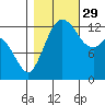 Tide chart for Devils Head, Drayton Passage, Washington on 2021/10/29