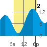 Tide chart for Devils Head, Drayton Passage, Washington on 2021/10/2