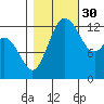 Tide chart for Devils Head, Drayton Passage, Washington on 2021/10/30