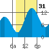 Tide chart for Devils Head, Drayton Passage, Washington on 2021/10/31