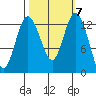 Tide chart for Devils Head, Drayton Passage, Washington on 2021/10/7