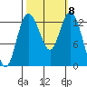 Tide chart for Devils Head, Drayton Passage, Washington on 2021/10/8