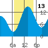 Tide chart for Devils Head, Drayton Passage, Washington on 2021/11/13