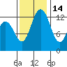 Tide chart for Devils Head, Drayton Passage, Washington on 2021/11/14