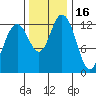 Tide chart for Devils Head, Drayton Passage, Washington on 2021/11/16