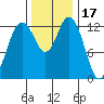 Tide chart for Devils Head, Drayton Passage, Washington on 2021/11/17