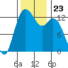 Tide chart for Devils Head, Drayton Passage, Washington on 2021/11/23
