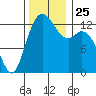 Tide chart for Devils Head, Drayton Passage, Washington on 2021/11/25