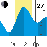 Tide chart for Devils Head, Drayton Passage, Washington on 2021/11/27