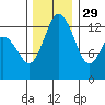 Tide chart for Devils Head, Drayton Passage, Washington on 2021/11/29
