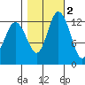 Tide chart for Devils Head, Drayton Passage, Washington on 2021/11/2