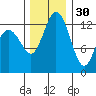 Tide chart for Devils Head, Drayton Passage, Washington on 2021/11/30