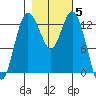 Tide chart for Devils Head, Drayton Passage, Washington on 2021/11/5