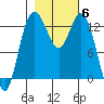 Tide chart for Devils Head, Drayton Passage, Washington on 2021/11/6
