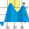 Tide chart for Devils Head, Drayton Passage, Washington on 2021/11/8