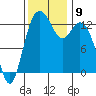 Tide chart for Devils Head, Drayton Passage, Washington on 2021/11/9
