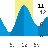 Tide chart for Devils Head, Drayton Passage, Washington on 2021/12/11