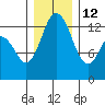 Tide chart for Devils Head, Drayton Passage, Washington on 2021/12/12