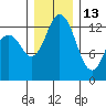 Tide chart for Devils Head, Drayton Passage, Washington on 2021/12/13