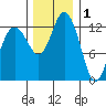Tide chart for Devils Head, Drayton Passage, Washington on 2021/12/1