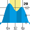 Tide chart for Devils Head, Drayton Passage, Washington on 2021/12/20